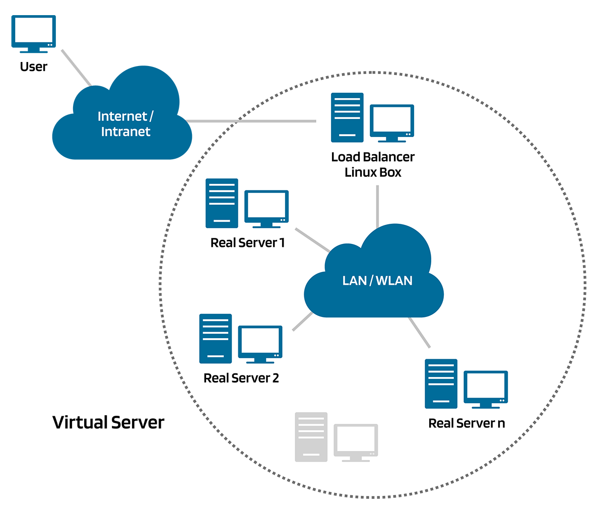 Servercluster